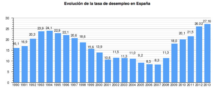 Desempleo en España 